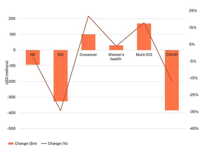 2024 G-FINDER Absolute (left axis) and percentage (right axis) change in funding by global health area