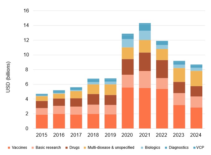 2024 G-FINDER Product distribution of R&D funding, 2015-2024