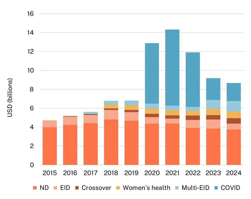 2024 G-FINDER R&D funding by global health area, 2015-2024