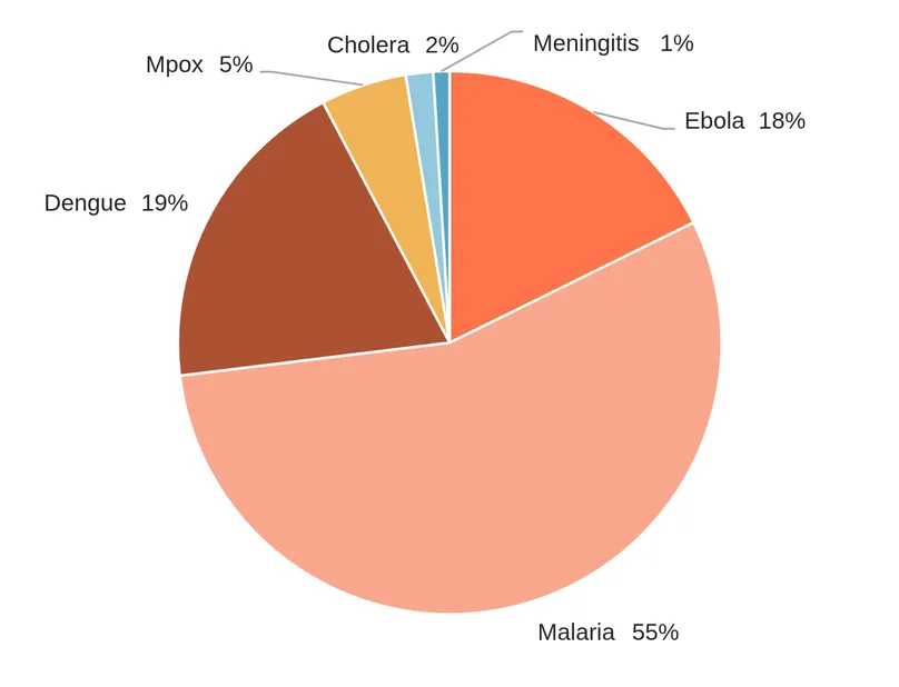 Pie chart of diagnostic funding: Malaria: 55%; Ebola 18%, Meningitis 1%, Cholera 2%, Mpox 5%, Dengue 19%