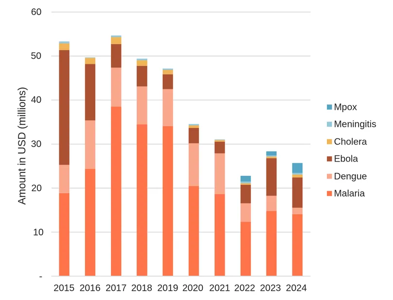 Bar chart of funding for diagnostics R&D from 2015 to 2024 showing decline in funding