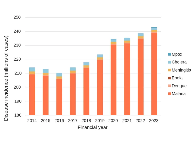 Bar chart of disease incidence for 6 priority diseases