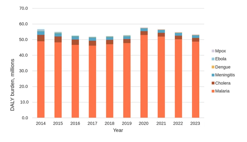 Bar chart of DALYS of priority diseases