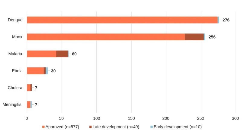Bar chart of diagnostic pipeline by disease and development stage