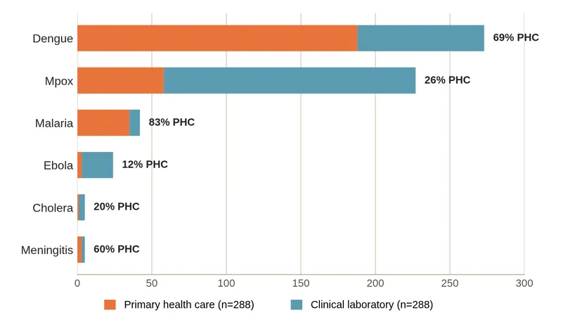 Bar chart of diagnostic pipeline by disease and development stage