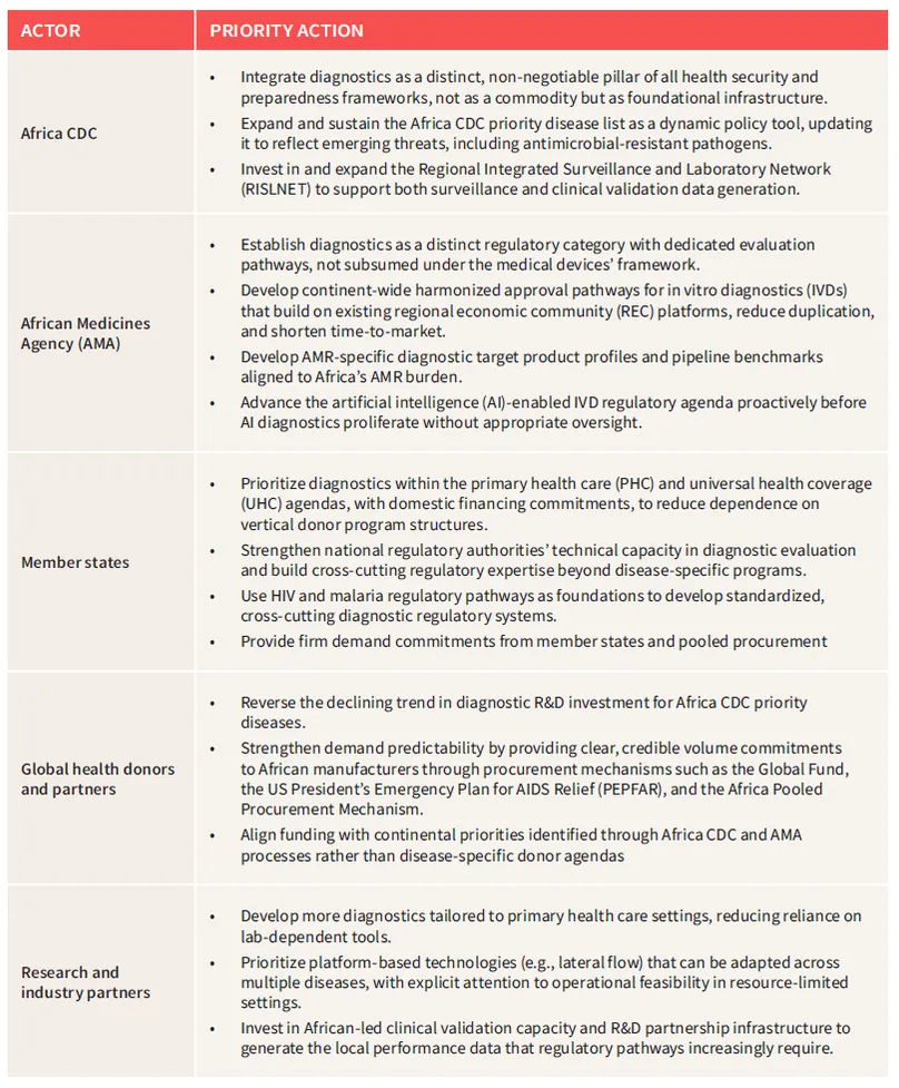 table listing strategic opportunities and recommendations