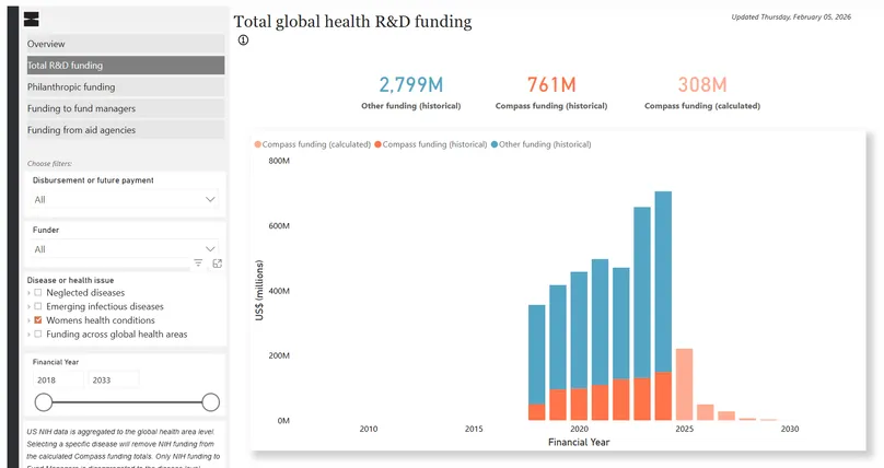 Image of Compass funding for women's health