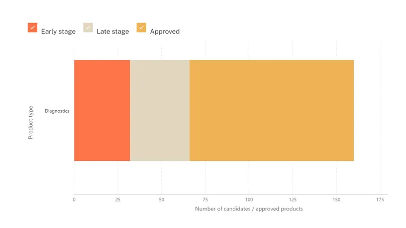 TB diagnostics: candidates and approved products