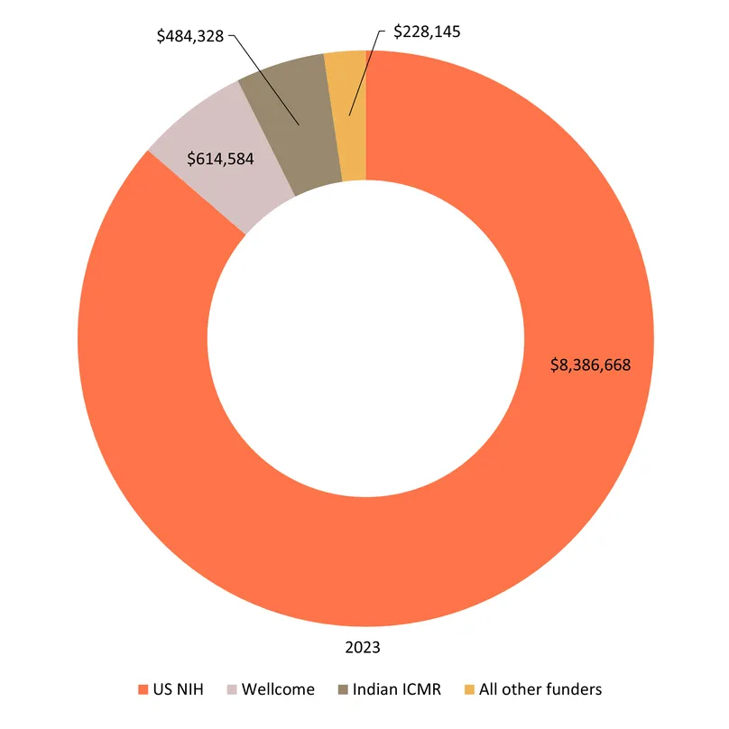 Disease pages_PCOS_Top funders_Pie_PNG