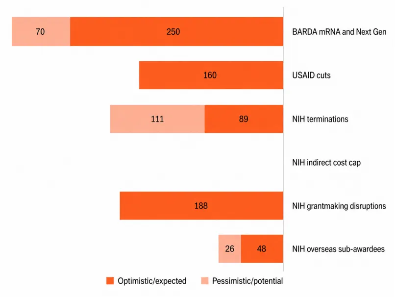 Estimated annual cuts to US government global health R&D, 2025 (Millions of USD)