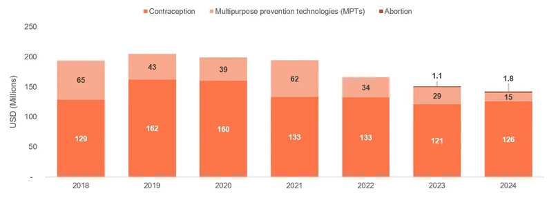 Bar chart of funding for MPT, Contraception and abortion R&D funding, 2018-2024