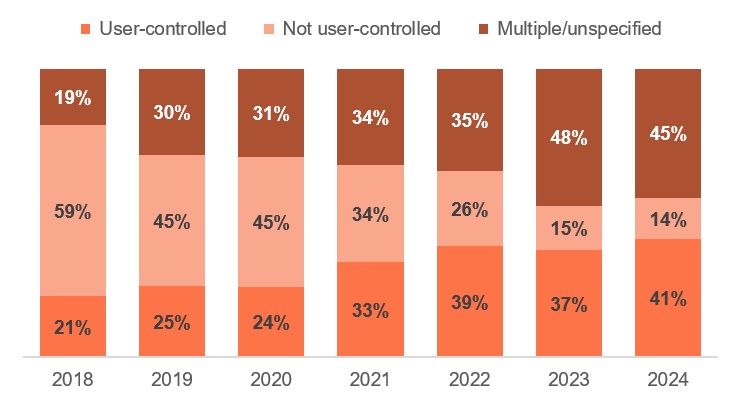 Bar chart of MPT funding