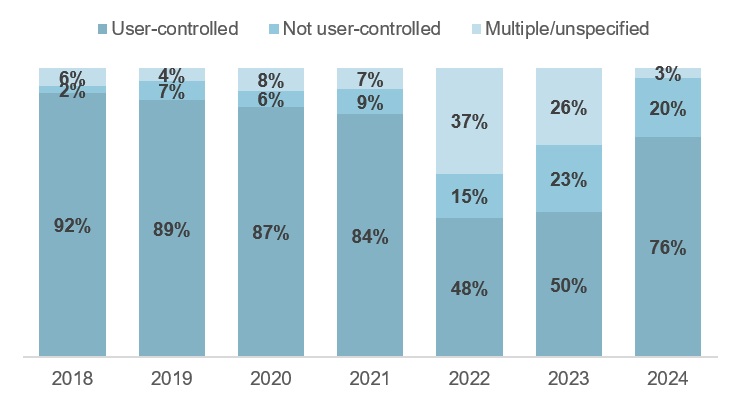 Bar chart of contraception funding