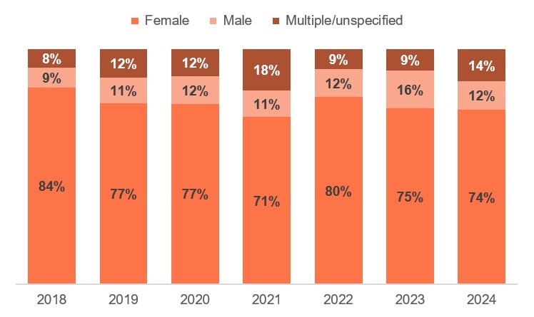 Bar chart of contraception funding
