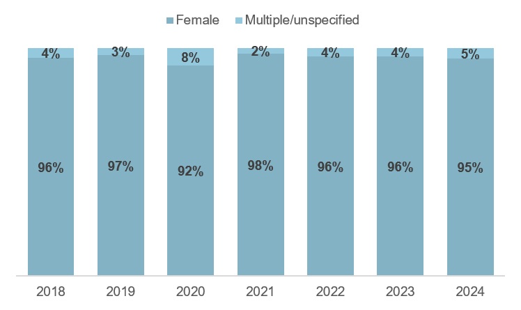 Bar chart of MPT funding