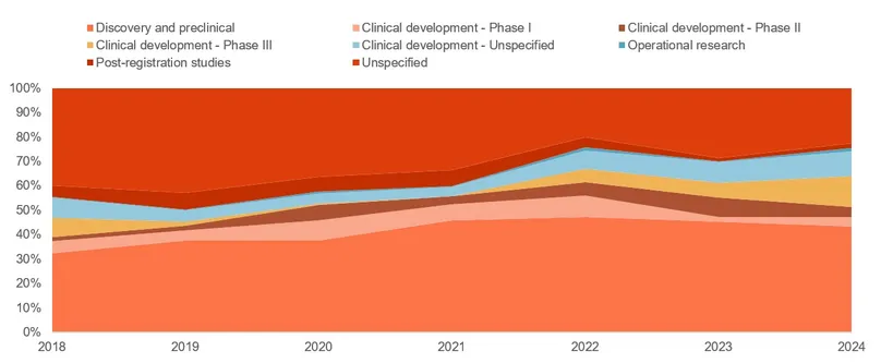 Visual of contraception funding by R&D stage