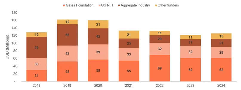 Bar chart of contraception funding