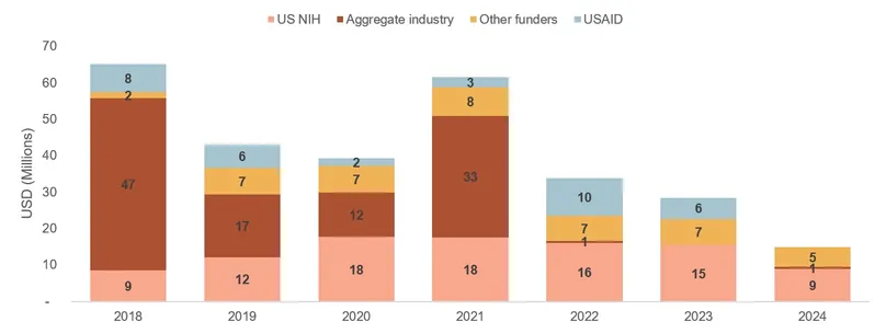 Bar chart MPT funding