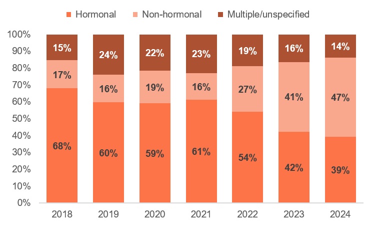 Bar chart of contraception funding