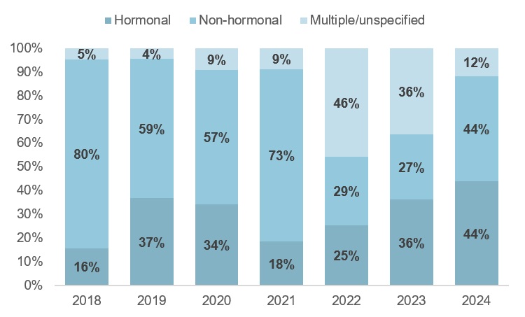 F7 MPT funding by hormone profile
