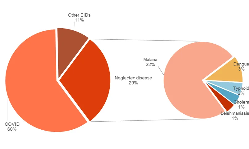 Figure 1. R&D funding for priority diseases by global health area, 2024