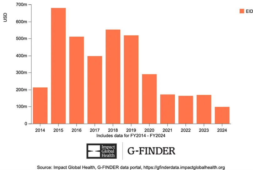 Global funding for Ebola R&D