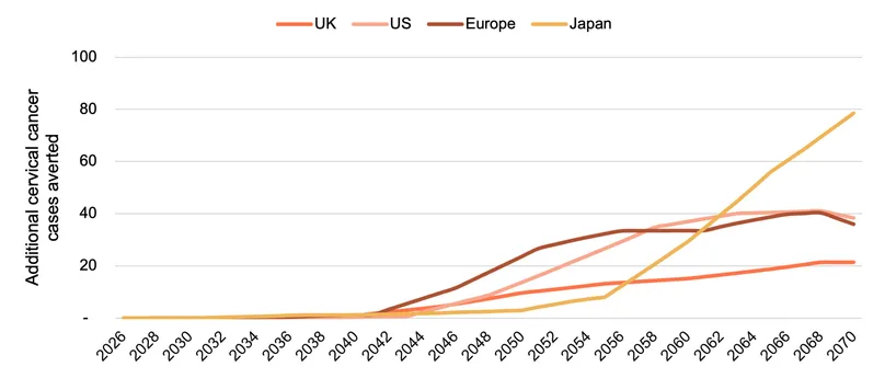 Figure 1. Additional cervical cancer cases averted following the switch to a single dose schedule