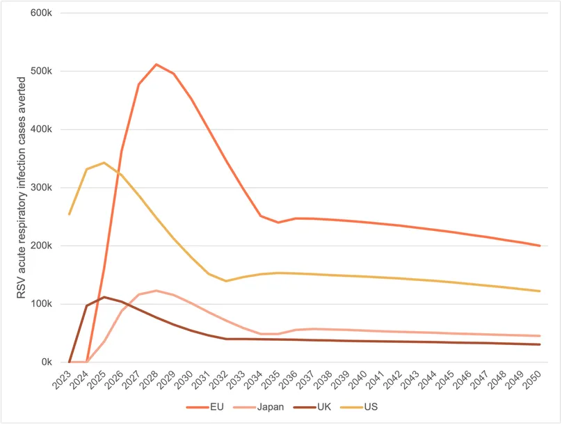 Figure 1. Estimated RSV acute respiratory infection (ARI) cases averted by Arexvy.png