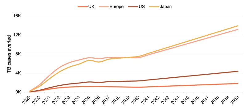 Figure 1. Estimated TB cases averted by M72:AS01E vaccine