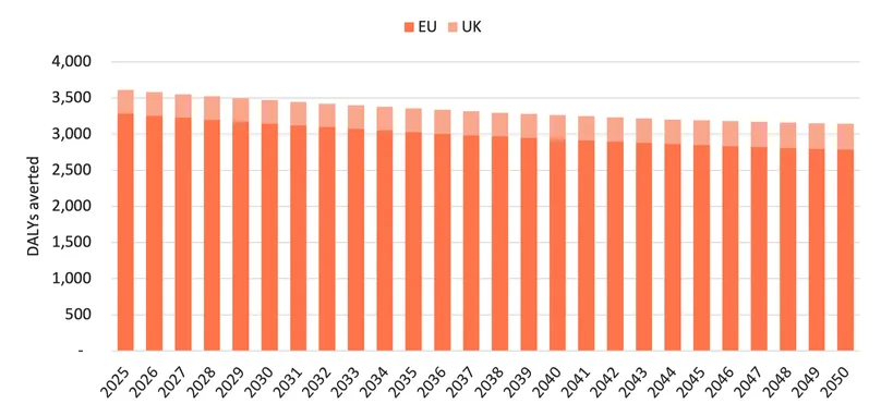 Figure 1. Potential DALYs averted by DFMO in EU and UK