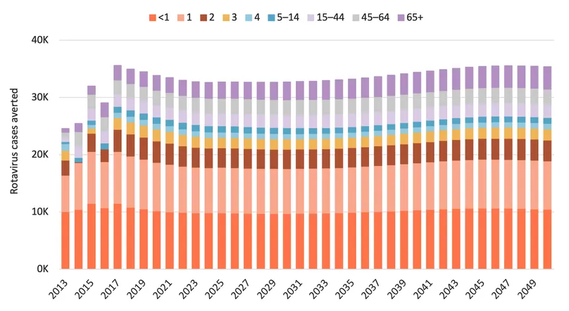 Figure 1. UK rotavirus cases averted, by age group