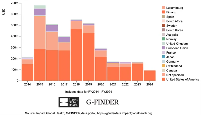 Ebola R&D funders