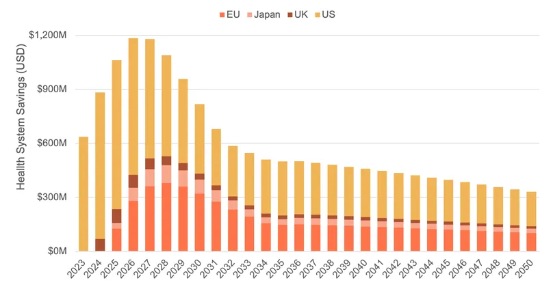 Figure 2. Total health system savings over time from Arexvy.png