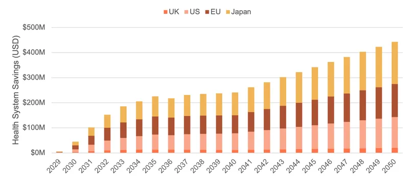 Figure 2. Total health system savings over time from M72:AS01E