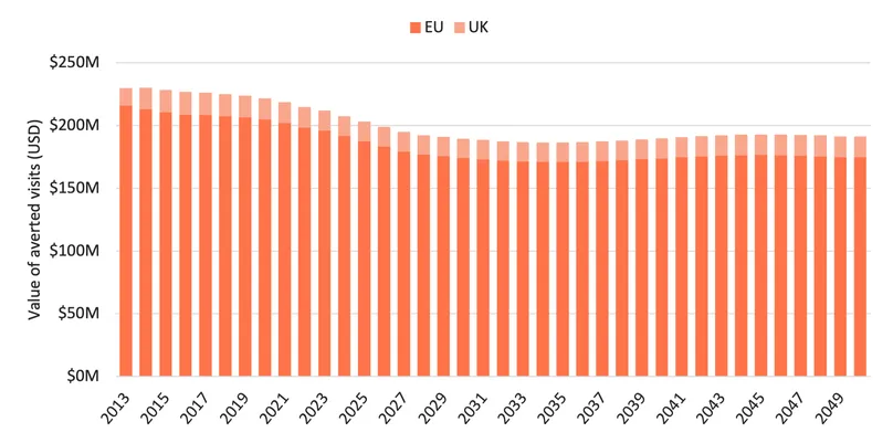 Figure 2. Value of averted healthcare visits in EU and UK