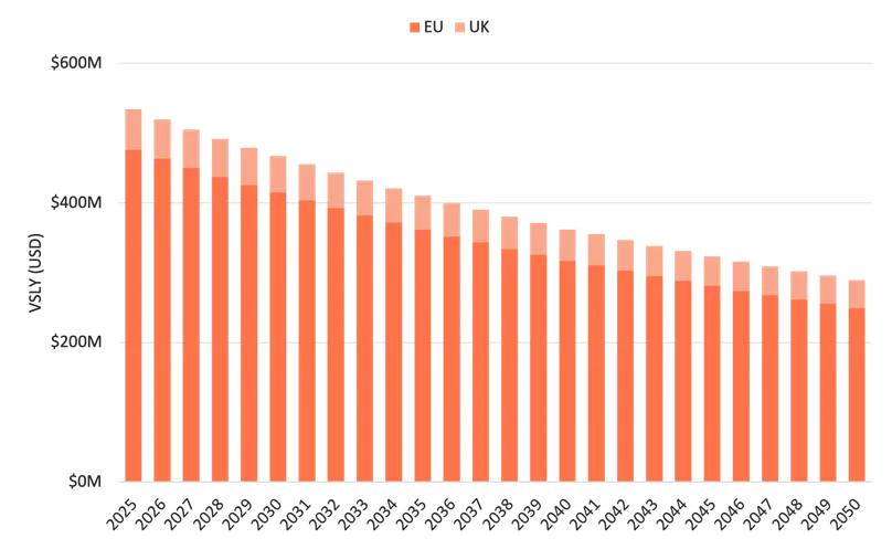 Figure 2. Value of potential health gains from DFMO in EU and UK (DFMO)