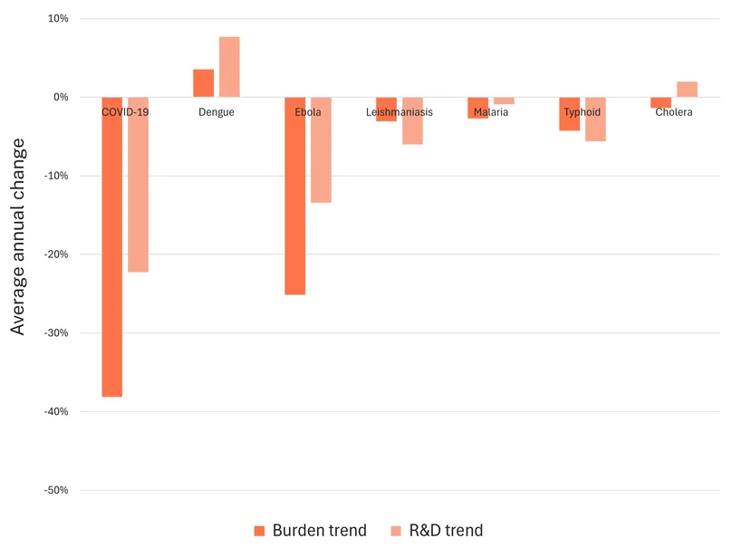 Figure 3: Five-year trend in disease burden and R&D funding (2019–2024).