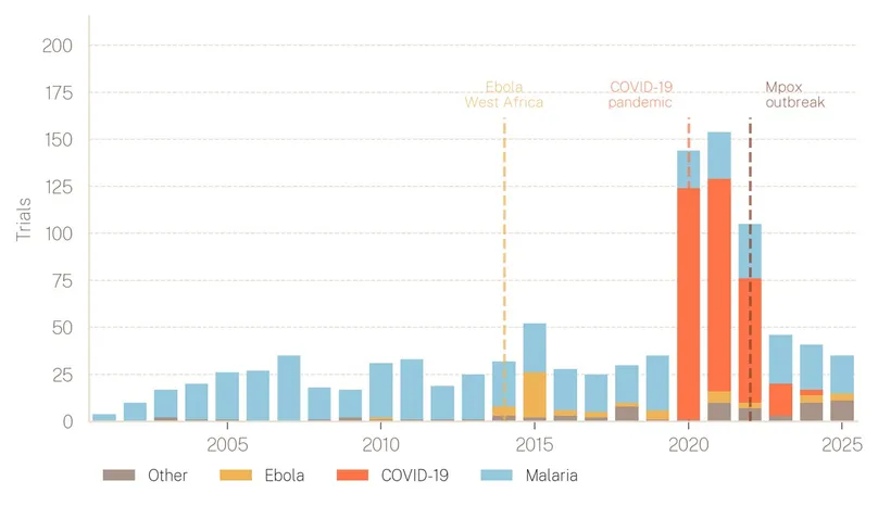 Figure 4- Number of clinical trials for priority diseases, 2001–2025