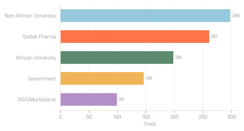 Figure 6. Number of clinical trials in Africa by developer/sponsor, 2001 - 2025