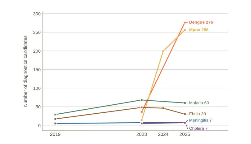 Line chart of diagnostic candidates per disease