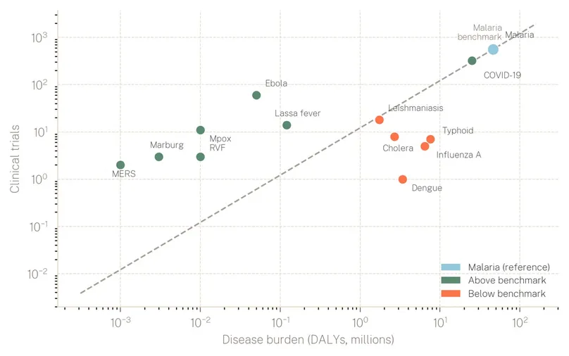 Figure 7- Number of clinical trials by disease burden, 2001–2025.