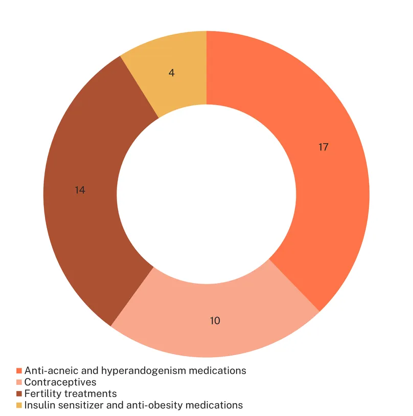 Flying Blind- Figure 11: Type of repurposed medicines approved or adopted for PCOS