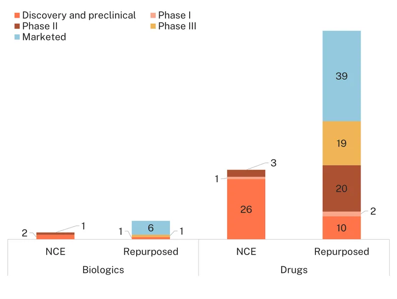 Flying Blind- Figure 12: Medicines in use and in development for PCOS by clinical development stage