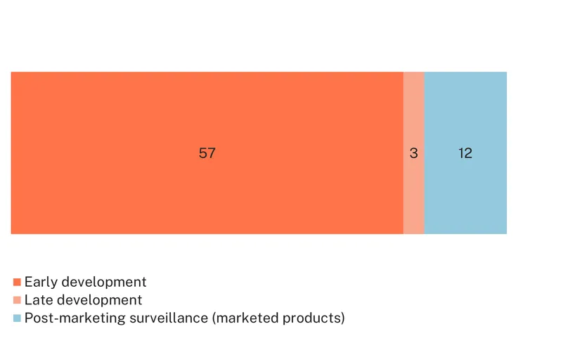 Flying Blind- Figure 14: Diagnostics for PCOS by development stages 