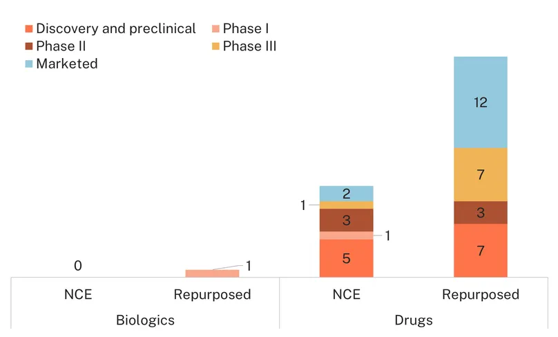 Flying Blind- Figure 15. Medicines in use and in development for uterine fibroids by clinical development stage
