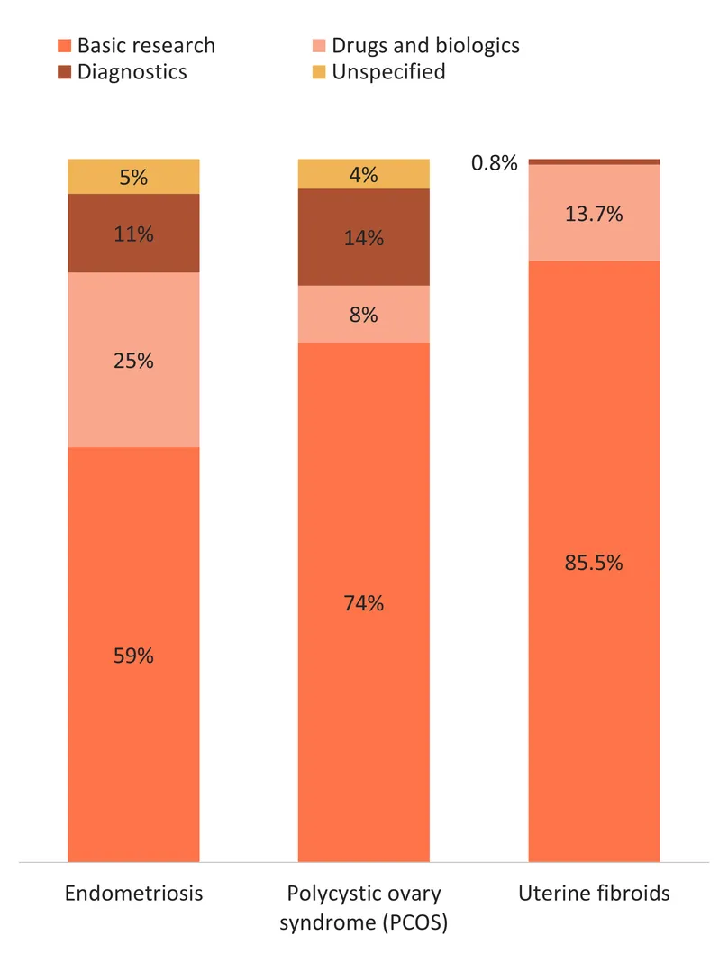 Flying Blind- Figure 2: Proportion of R&D funding by research/product type and by condition, in 2023