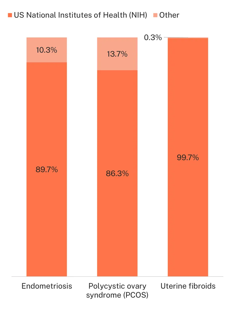 Flying Blind- Figure 3. Proportion of US NIH funding by condition