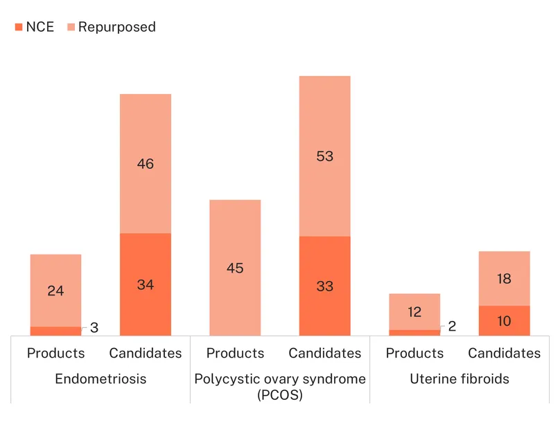 Flying Blind- Figure 4. Medicines for endometriosis, PCOS and uterine fibroids by archetype