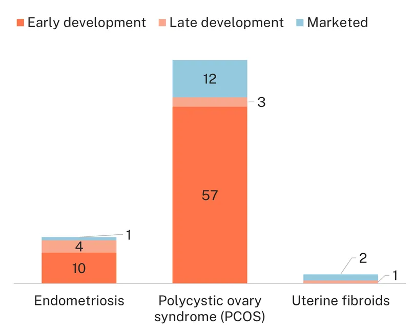 Flying Blind- Figure 6. Diagnostics for endometriosis, PCOS and uterine fibroids by development stage