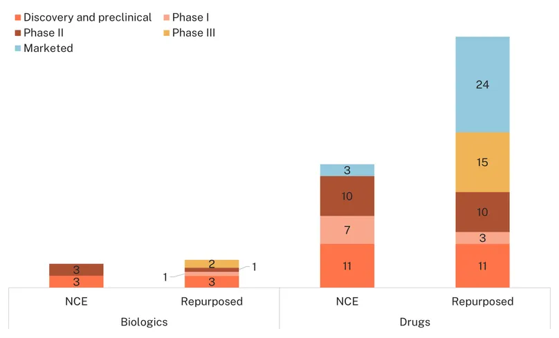 Flying Blind- Medicines in use and in development for endometriosis by clinical development stage